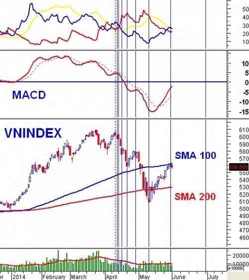  Vietstock Daily 03/06: Đã tạo đỉnh ngắn hạn?