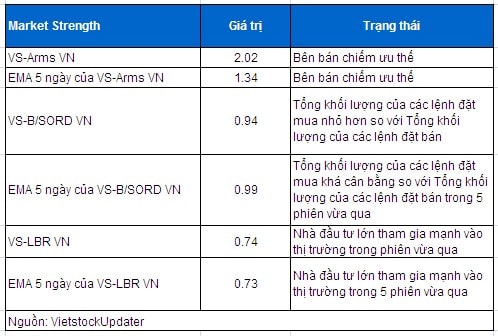  Vietstock Daily 03/06: Đã tạo đỉnh ngắn hạn?