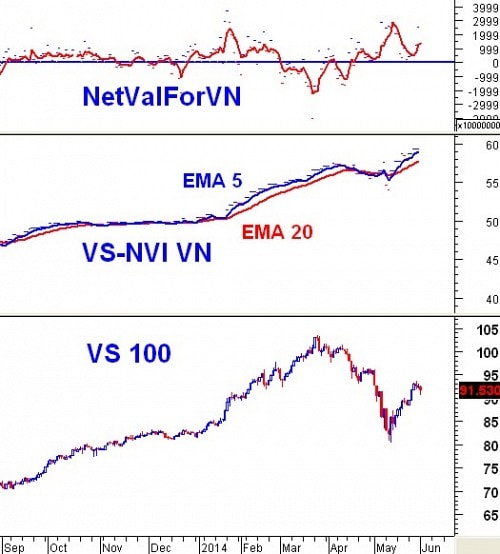  Vietstock Daily 03/06: Đã tạo đỉnh ngắn hạn?