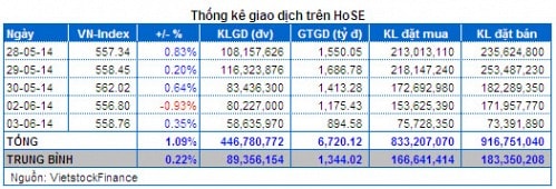 Vietstock Daily 04/06: Thận trọng vẫn đang bao trùm!