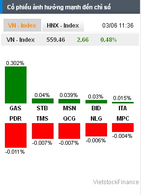 Nhịp đập Thị trường 03/06: VN-Index xanh điểm, thanh khoản thấp