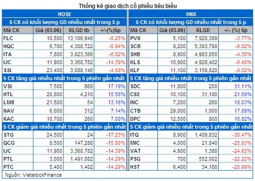 Vietstock Daily 04/06: Thận trọng vẫn đang bao trùm!