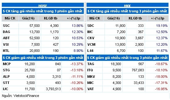 Top cổ phiếu đáng chú ý phiên 03/06