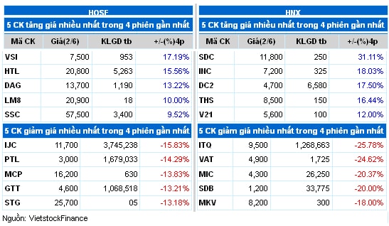 Top cổ phiếu đáng chú ý phiên 03/06