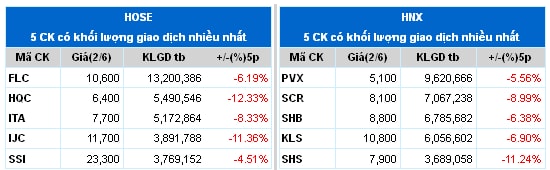 Top cổ phiếu đáng chú ý phiên 03/06