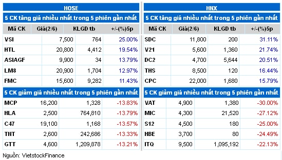 Top cổ phiếu đáng chú ý phiên 03/06