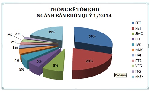 Doanh nghiệp Bán buôn niêm yết: Bước đi chậm chạp của những “ông lớn”