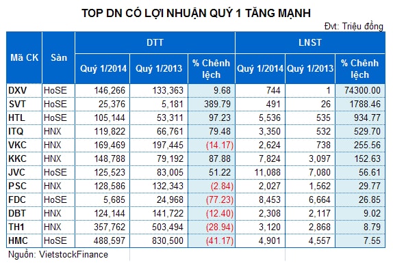 Doanh nghiệp Bán buôn niêm yết: Bước đi chậm chạp của những “ông lớn”