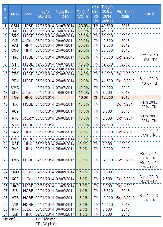 31 khoản cổ tức chốt quyền trong nửa đầu tháng 6