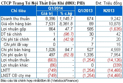 PID: Quý 1 tiếp tục lỗ 749 triệu đồng