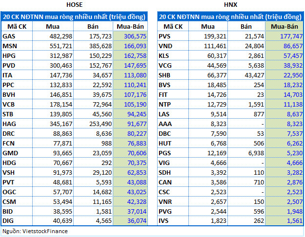 FTSE Vietnam Index cơ cấu danh mục: Cổ phiếu nào được quan tâm?