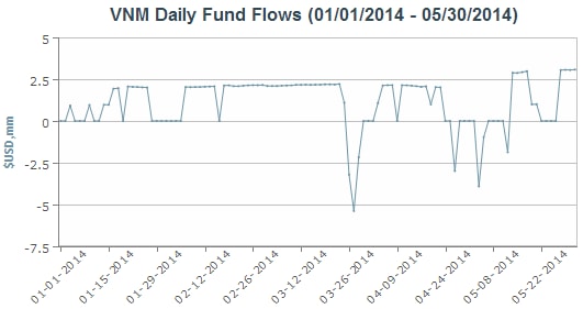 Market Vectors Vietnam ETF được bơm 