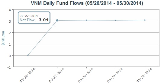 Market Vectors Vietnam ETF được bơm 