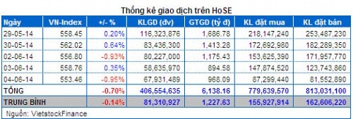 Vietstock Daily 05/06: Bắt đáy chưa thực sự mạnh mẽ!