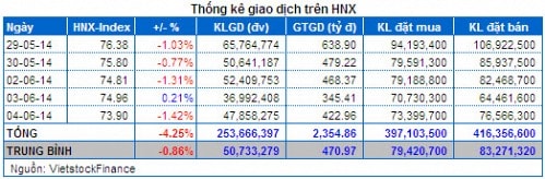 Vietstock Daily 05/06: Bắt đáy chưa thực sự mạnh mẽ!