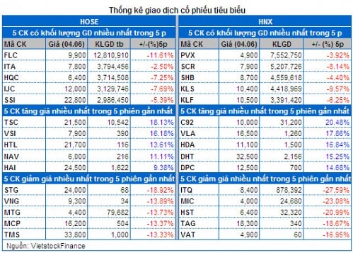 Vietstock Daily 05/06: Bắt đáy chưa thực sự mạnh mẽ!