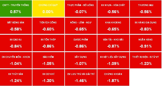 Nhịp đập Thị trường 04/06: Lực cầu vẫn chỉ hiện diện ở mức giá thấp