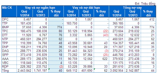 Bất thường nợ vay tại doanh nghiệp Nhựa niêm yết!