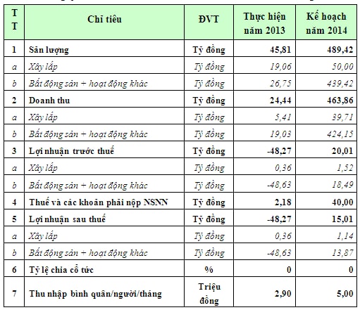 PXA: Kế hoạch lãi 15 tỷ sau 2 năm thua lỗ liên tiếp