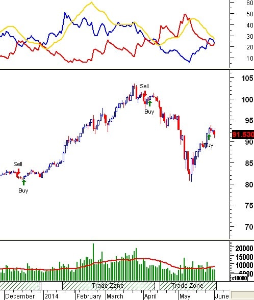 Trading System Tuần 02 - 06/06: Tín hiệu từ các mô hình đang trái chiều