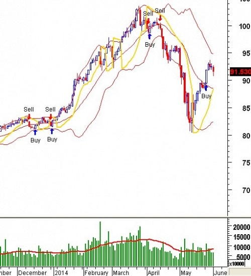 Trading System Tuần 02 - 06/06: Tín hiệu từ các mô hình đang trái chiều