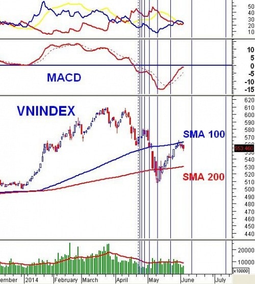 Vietstock Daily 05/06: Bắt đáy chưa thực sự mạnh mẽ!