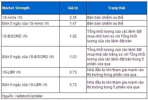 Vietstock Daily 05/06: Bắt đáy chưa thực sự mạnh mẽ!