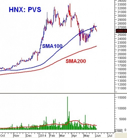 PTKT phiên chiều 04/06: Khó vượt kháng cự mạnh SMA100