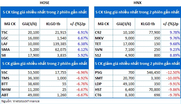 Top cổ phiếu đáng chú ý đầu phiên 04/06