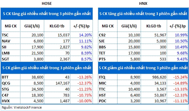 Top cổ phiếu đáng chú ý đầu phiên 04/06