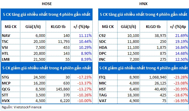 Top cổ phiếu đáng chú ý đầu phiên 04/06