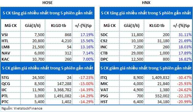 Top cổ phiếu đáng chú ý đầu phiên 04/06