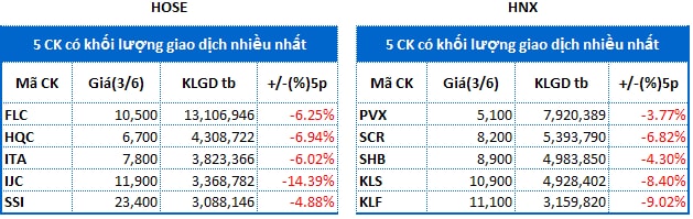 Top cổ phiếu đáng chú ý đầu phiên 04/06