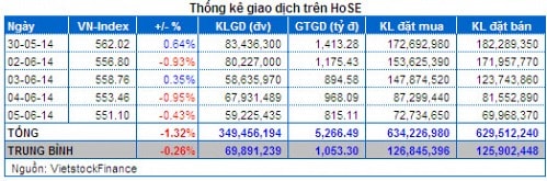 Vietstock Daily 06/06: Thận trọng trước kỳ công bố danh mục của FTSE?