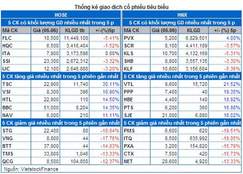 Vietstock Daily 06/06: Thận trọng trước kỳ công bố danh mục của FTSE?