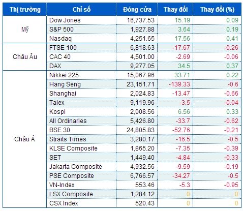 S&P 500 lập kỷ lục lần thứ 16 trong năm 2014 trước khi ECB ra quyết định