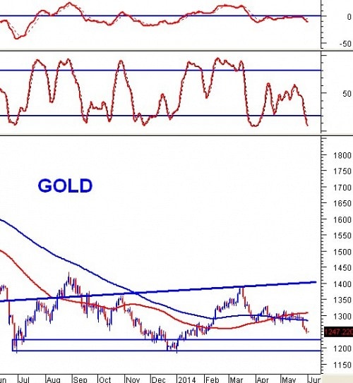 PTKT giá vàng Tháng 6/2014: Rớt mạnh, chuẩn bị test lại đáy cũ cuối năm 2013
