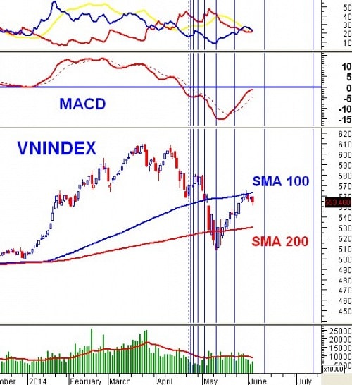 Vietstock Daily 06/06: Thận trọng trước kỳ công bố danh mục của FTSE?