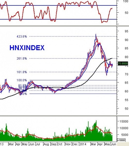 Phân tích kỹ thuật chứng khoán Việt Nam: Tuần 09 - 13/06/2014