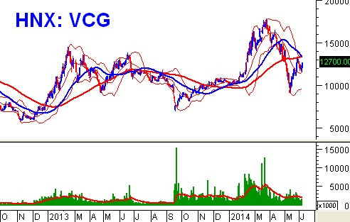 Tuần 09 - 13/06: 10 cổ phiếu ”nóng” dưới góc nhìn PTKT của Vietstock