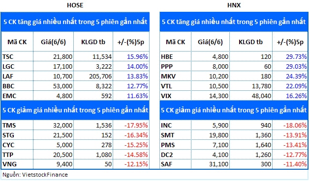 Top cổ phiếu đáng chú ý đầu tuần