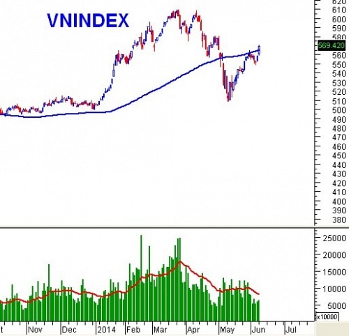 PTKT phiên chiều 09/06: White Candle xuất hiện liên tiếp trên VN-Index