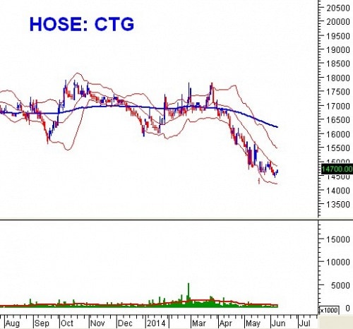 PTKT phiên chiều 09/06: White Candle xuất hiện liên tiếp trên VN-Index