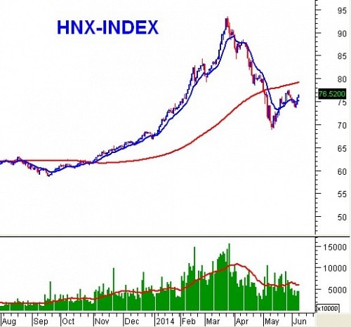 PTKT phiên chiều 09/06: White Candle xuất hiện liên tiếp trên VN-Index