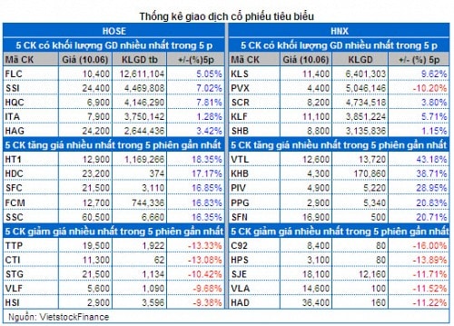 Vietstock Daily 11/06: “Ăn” sóng ngắn hạn!