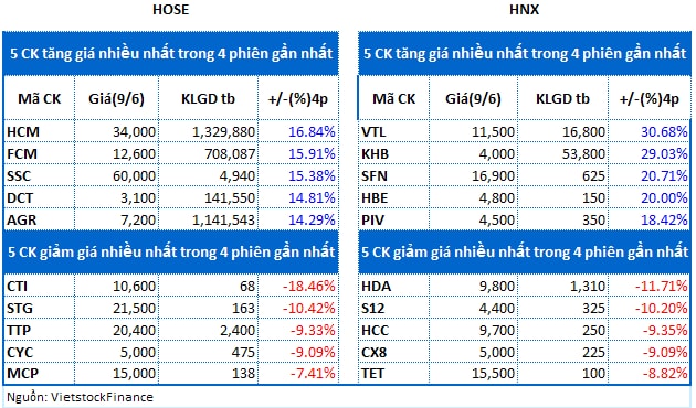 Top cổ phiếu đáng chú ý ngày 10/06