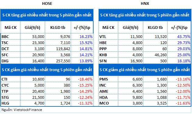 Top cổ phiếu đáng chú ý ngày 10/06