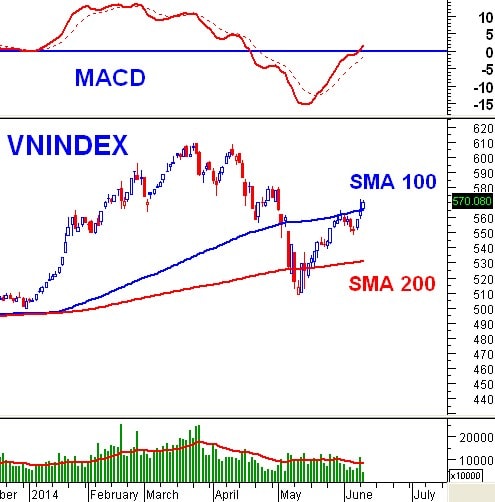 PTKT phiên chiều 10/06: MACD phá vỡ hoàn toàn đường 0