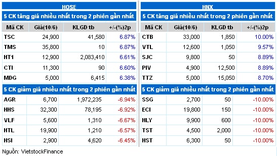 Top cổ phiếu đáng chú ý ngày 11/06