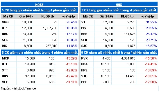 Top cổ phiếu đáng chú ý ngày 11/06